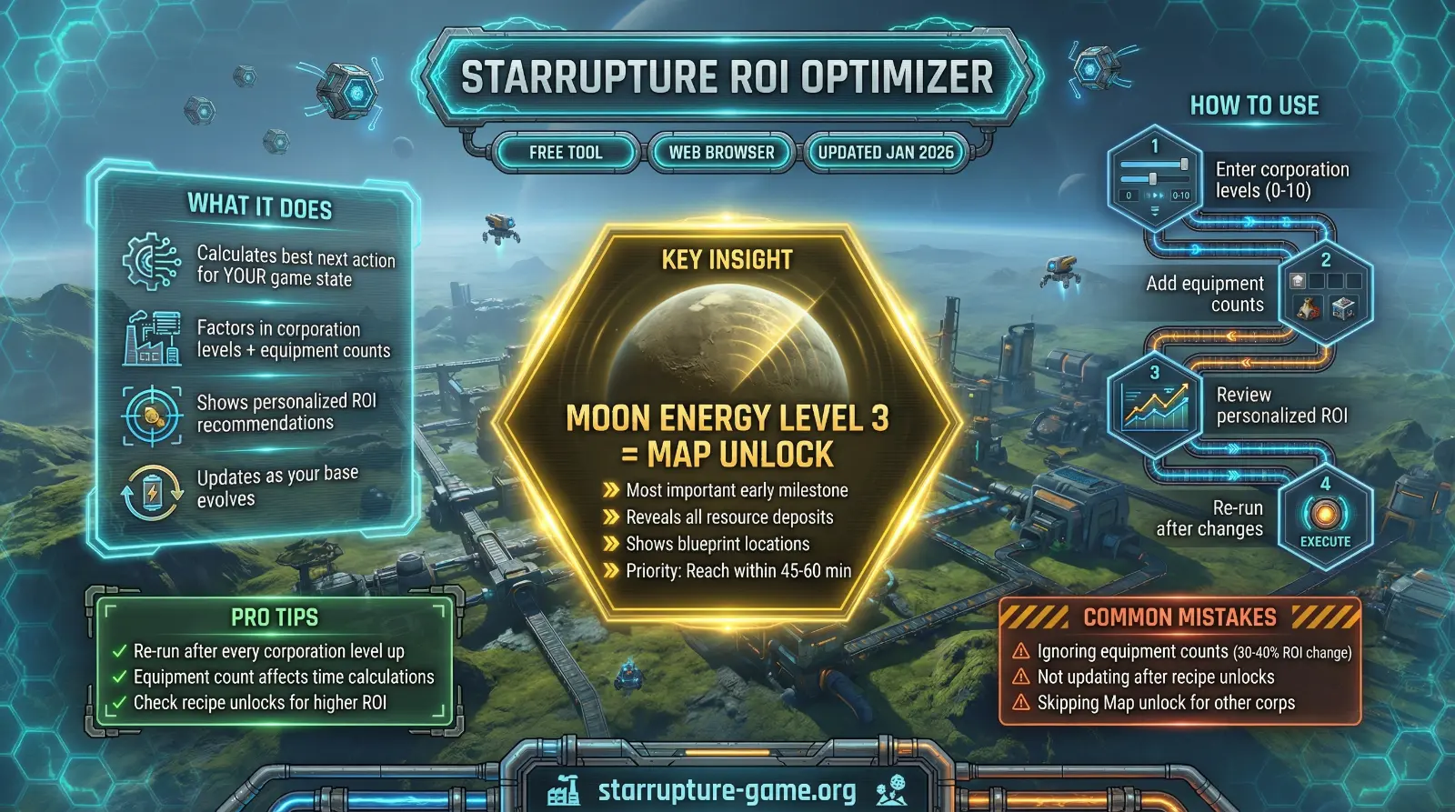 StarRupture ROI Optimizer quick reference guide - How to find your best next step, key insights about Moon Energy Level 3 map unlock, pro tips and common mistakes to avoid