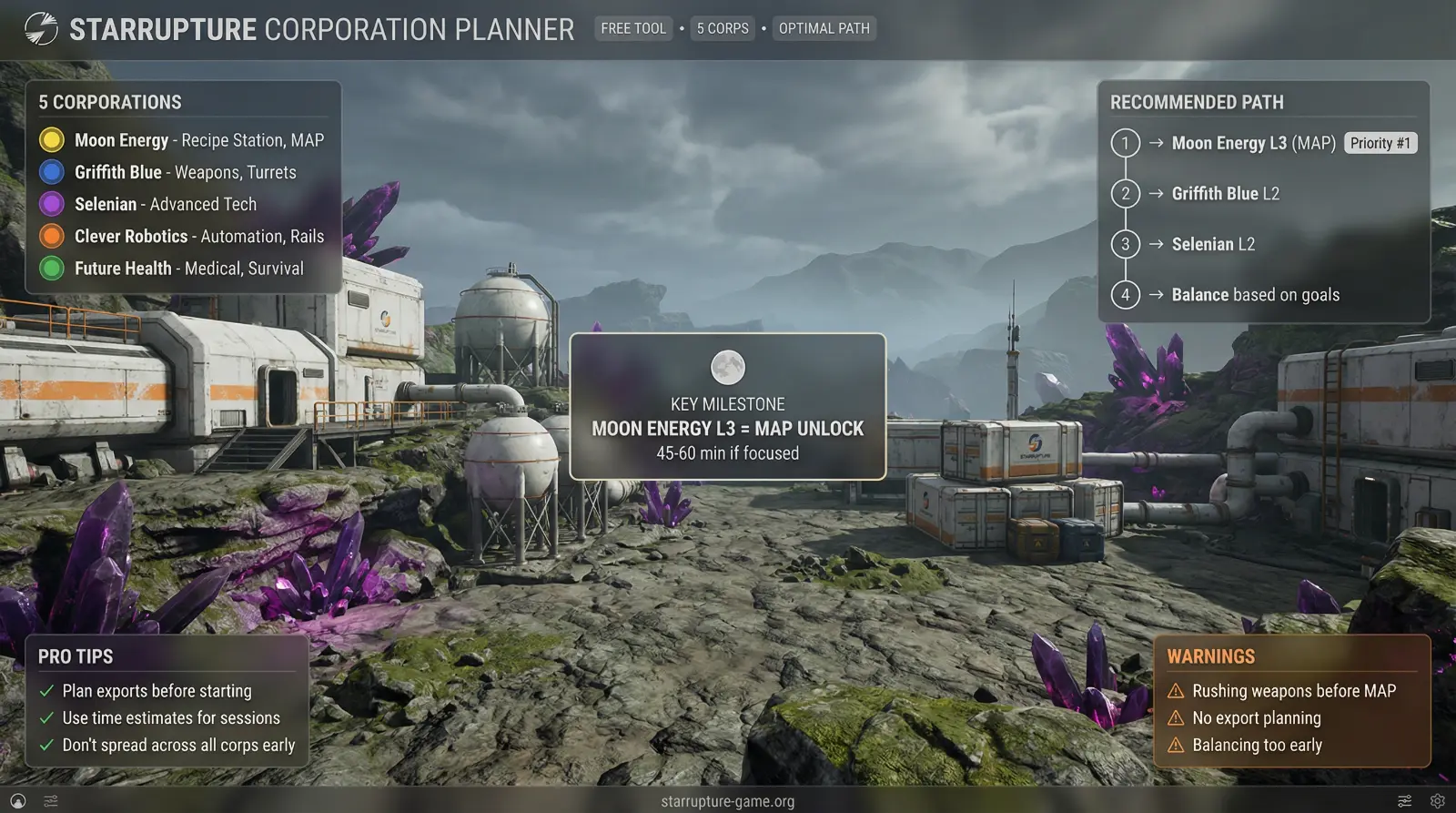 StarRupture Corporation Planner guide showing all 5 corporations, recommended unlock path, and key milestones